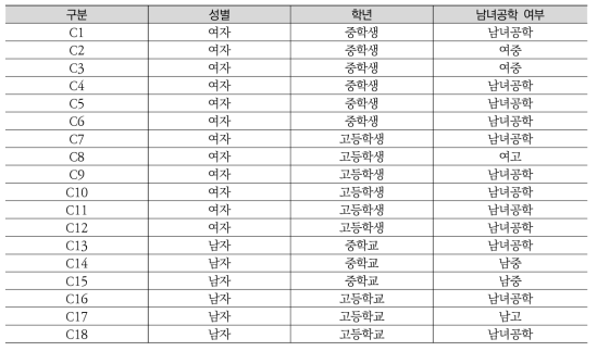 남녀 중고등학생 대상 초점그룹면담 대상자