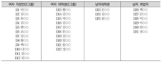 대학생, 취업자 초점그룹면담 대상자