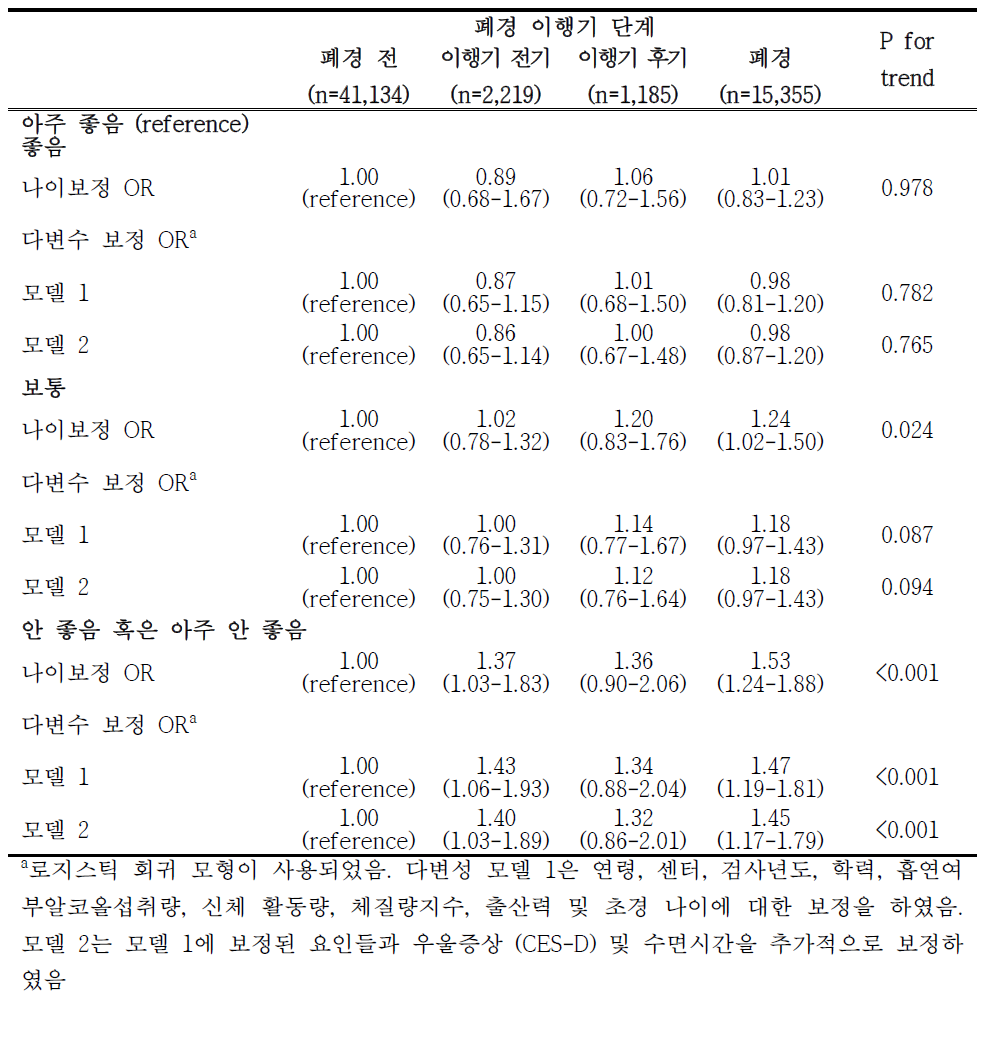 폐경 이행기에 따른 자가건강측정