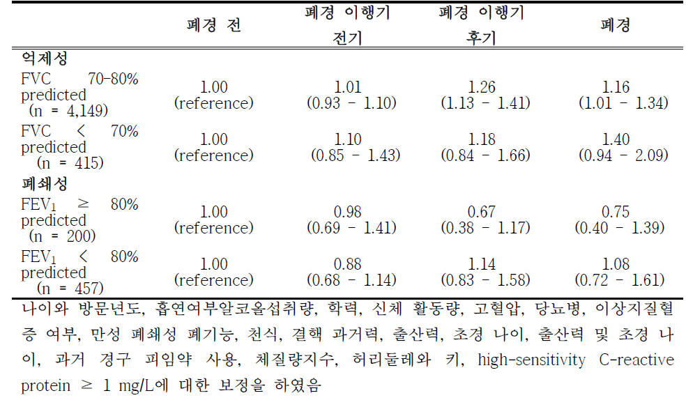 심각성에 따른 억제성, 폐쇄성 폐 질환 Pattern의 유병률