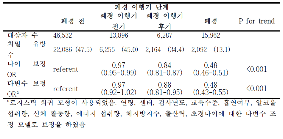 폐경 이행기 단계에 따른 치밀 유방의 유병률