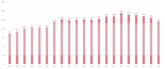 최근 20년간 논문 게재 편 수 (1998~2018년)