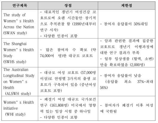 국외 여성건강 코호트연구의 장점 및 제한점