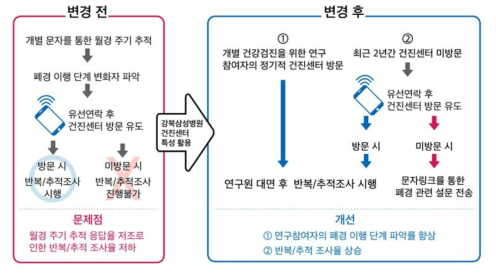 반복/추적 조사 프로토콜 변경