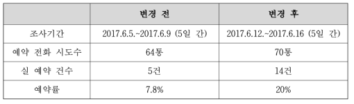 반복/추적 검사 예약률