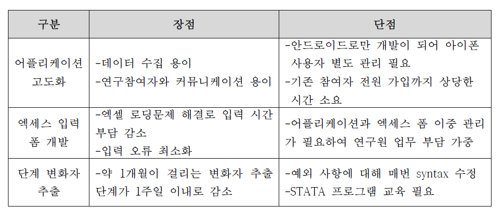 주기관리 프로그램 개발 장단점