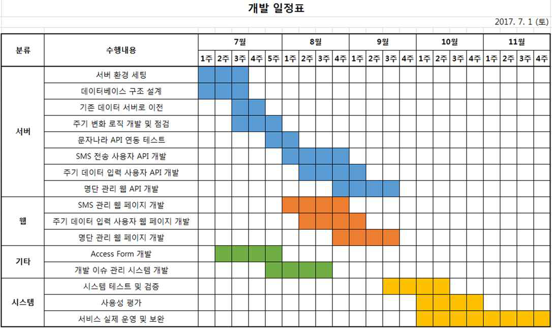 주기추적 프로그램 개발 일정표