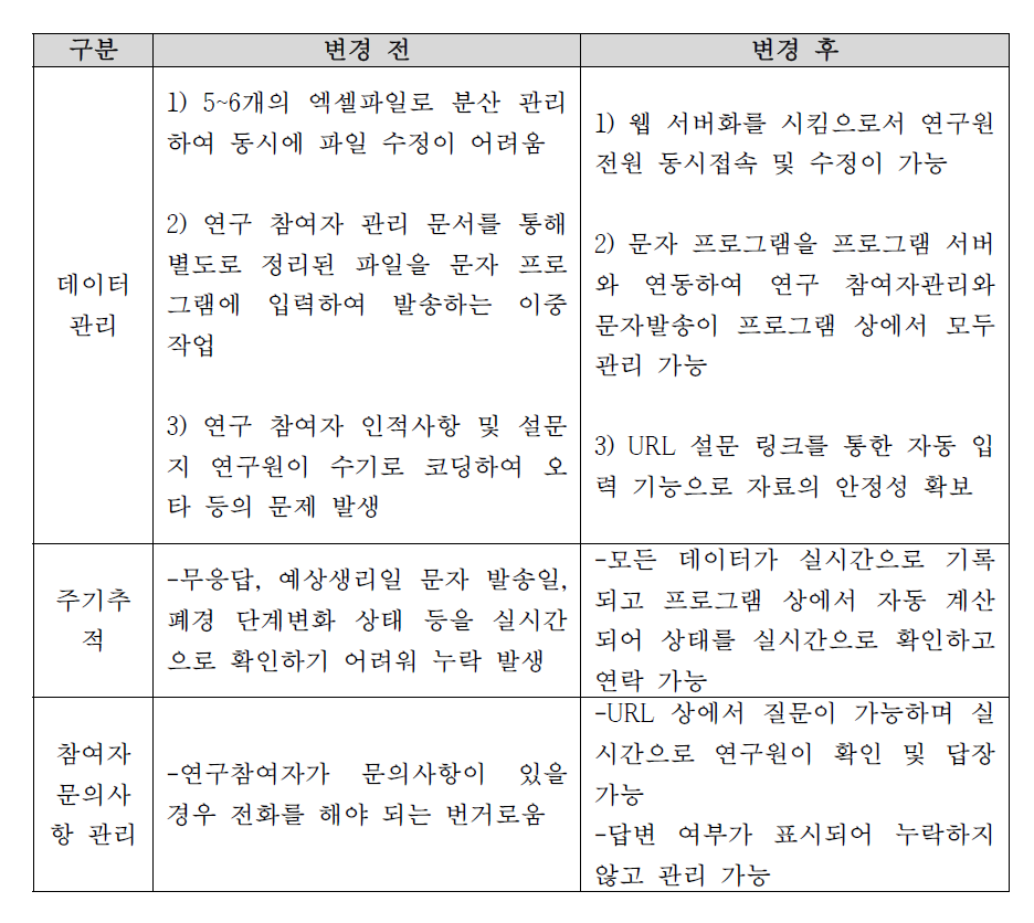 주기관리 프로그램 개발을 통한 개선사항