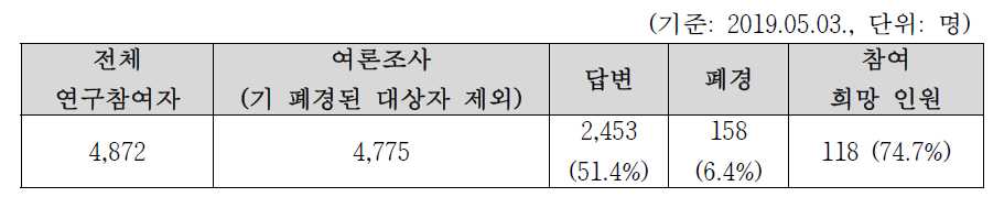 폐경코호트 진행에 대한 연구 참여자 여론 조사 결과