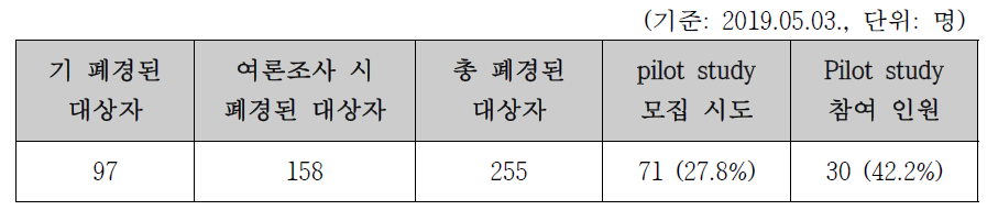 Pilot study 모집 현황