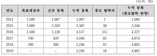 연구참여자 등록 및 취소/제외 현황