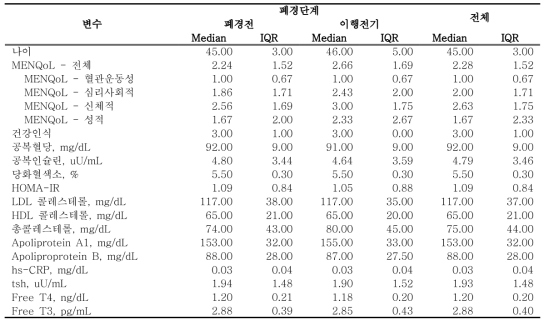 폐경 단계에 따른 연구 참여자의 기저특성 1