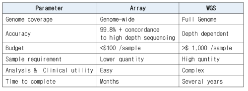 Genome Analysis Method Comparison