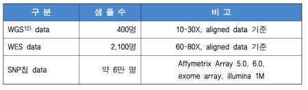 Database list of Korean genome