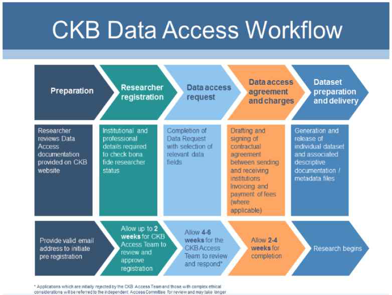 CKB Data Access Workflow