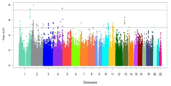 Manhattan plot for the GWAS of serum α-carotene concentrations in the study population following a 6-day controlled diet (출처: J Nutrigenet Nutrigenomics. 2016;9(5-6):254-264)