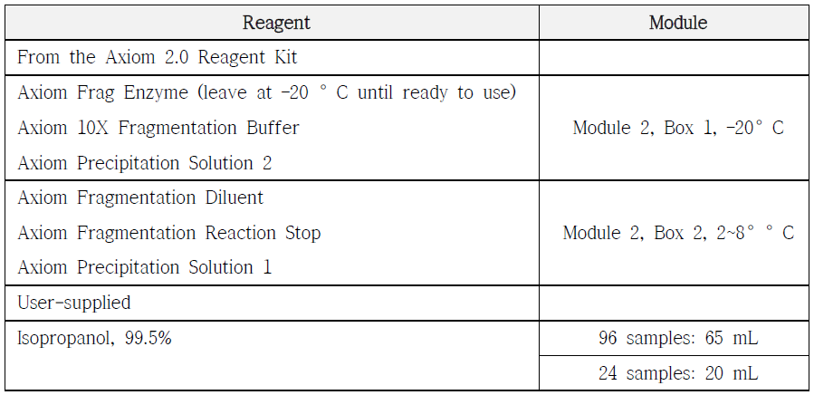 Fragmentation and Purification Reagent