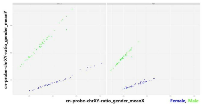 Chr XY ratio by gender of two types chip