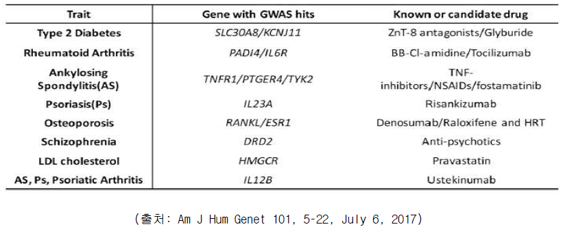 Examples of Links between GWAS Discoveries and Drugs
