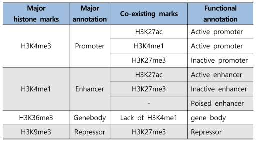 여러 히스톤 변이의 공존 및 기능적 주석 정보