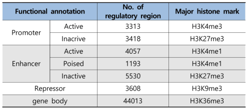 발굴한 regulatory region (functional annotation)의 수 및 major histone mark