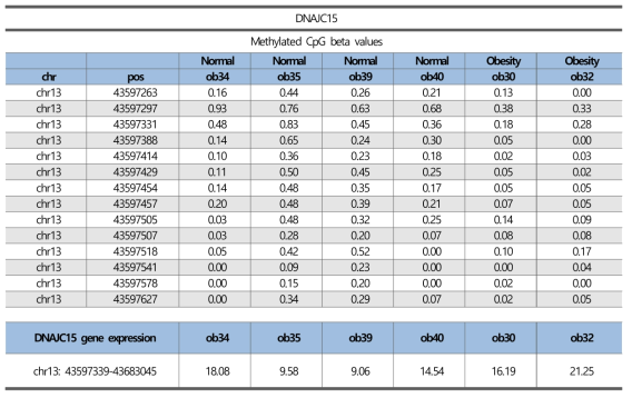 DNAJC15의 유전자 발현량과 CpG 메틸화 레벨간의 통합분석 결과