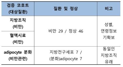 검증 코호트 및 시료규모 정보