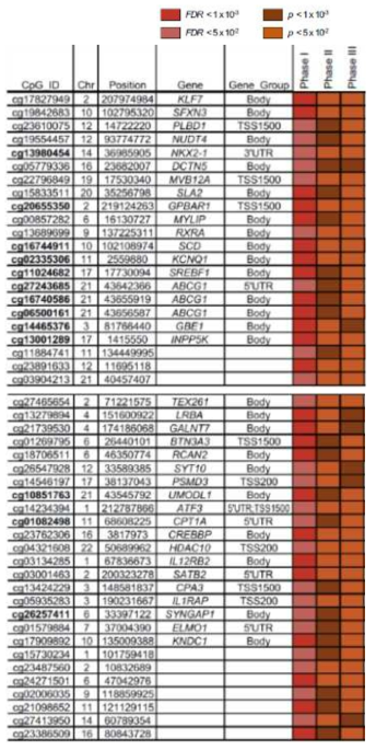 인구집단 코호트 및 병원 혈액시료기반(n=902) 비만 특이에피유전변이 48건