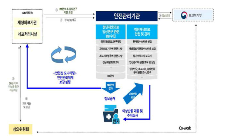 안전관리기관 정보시스템을 이용한 기관·조직 간 데이터 공유(안)