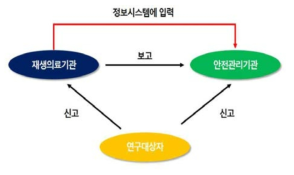 이상반응 보고·신고 절차(안)