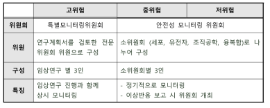 안전성 모니터링 위원회(안) 성명(대표자/연구자)