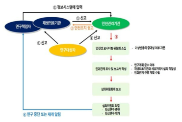 재생의료기관 및 안전관리기관 이상반응 대응체계(안)