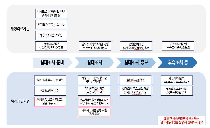 실태조사 시, 안전관리기관 및 재생의료기관(안)