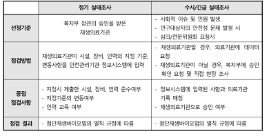 정기 및 수시 실태조사 내용(안)