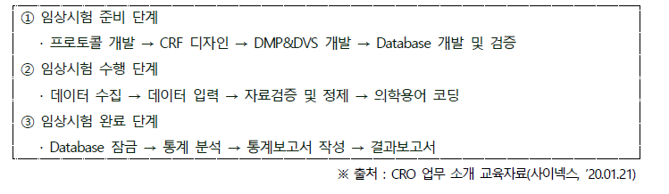 임상시험 자료관리