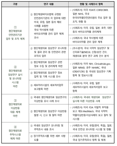 연구수행과정 중 국내외 현황 및 사례 조사 항목