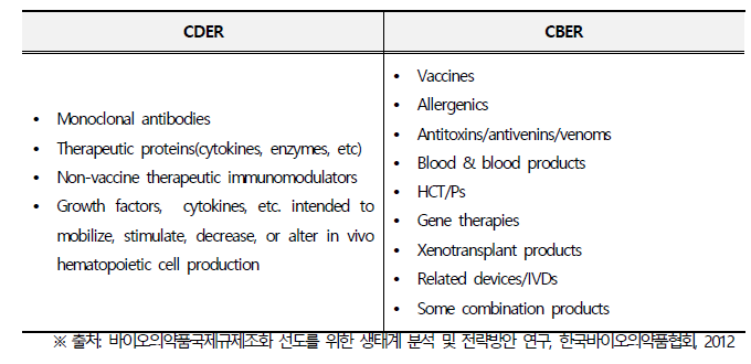 CDER과 CBER의 바이오의약품 리뷰 사항