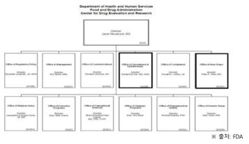 FDA CDER 조직도