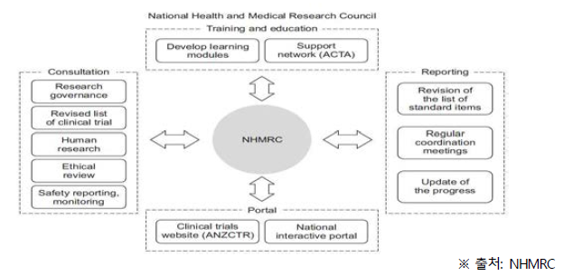 NHMRC의 임상연구지원 시스템