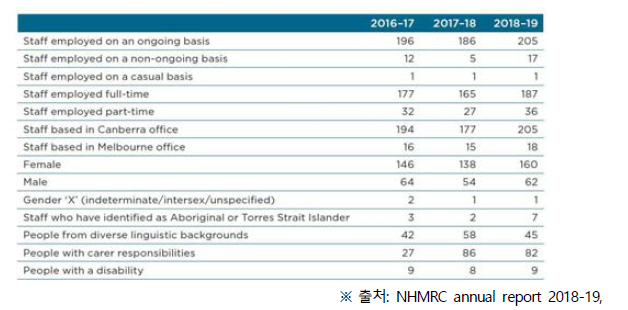 NHMRC 인력