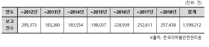 KAERS 국내 의약품등 이상사례 보고현황(1989~2018)