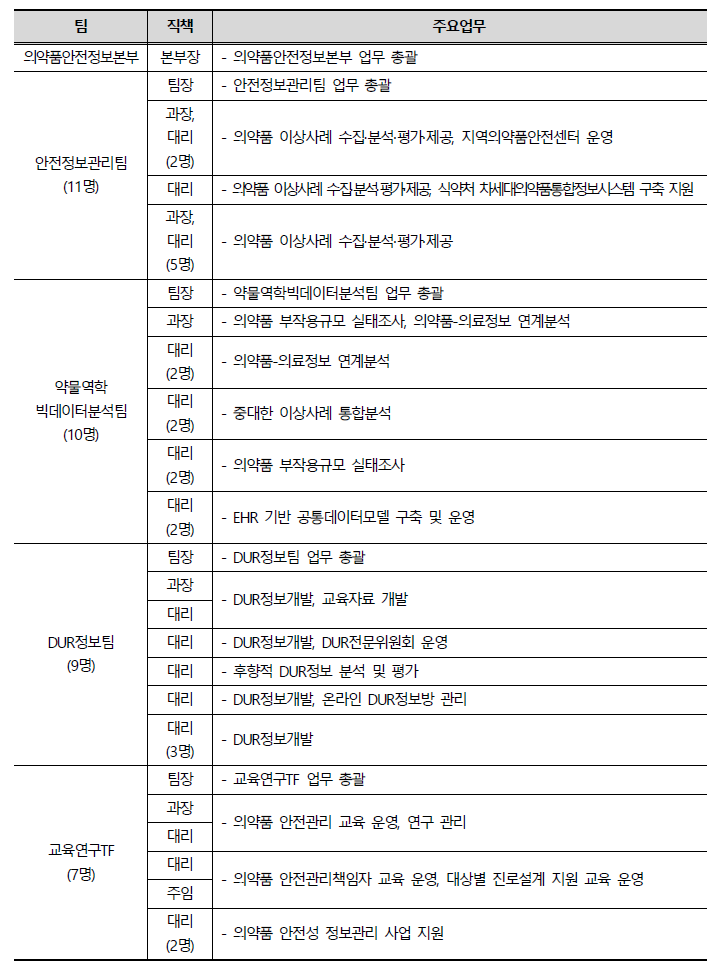 한국의약품안전관리원 의약품안전정보본부 구성 및 업무(4개 팀, 총 38명)