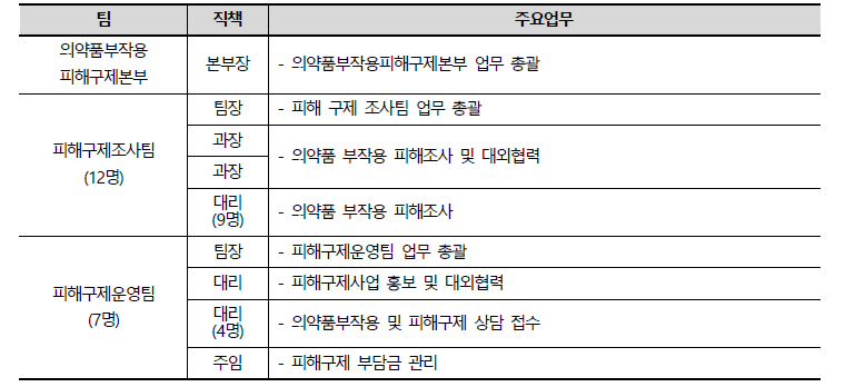 한국의약품안전관리원 의약품부작용피해구제본부 구성 및 업무(2개 팀, 총 20명)