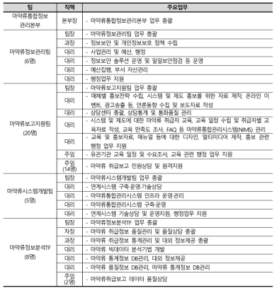 한국의약품안전관리원 마약류통합정보관리본부(4개 팀, 총 40명으로 구성)