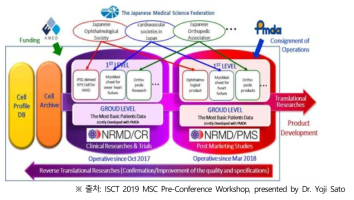 일본 국가 재생의료데이터베이스(NRMD) 체계