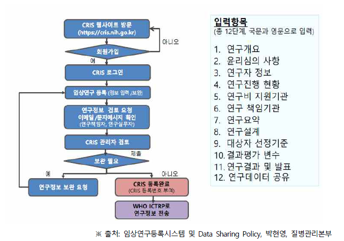 CRIS 체계 및 입력 항목