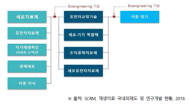 첨단재생의료 분야 대표 융복합 기술