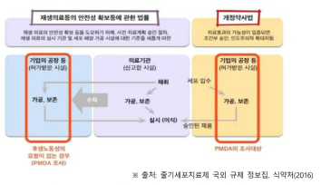 일본 재생의료 가공시설 관리감독 체계