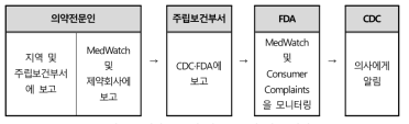 의약품 오염 시, 보고 및 대응 체계