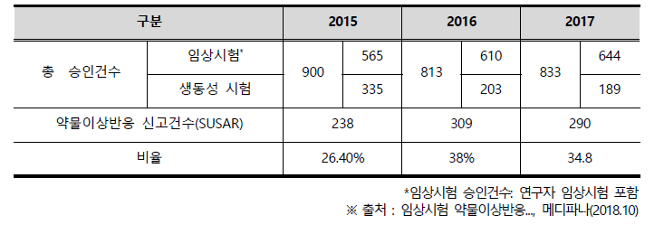 임상시험 및 생동성시험 승인건수 대비 약물이상반응 신고 건 수